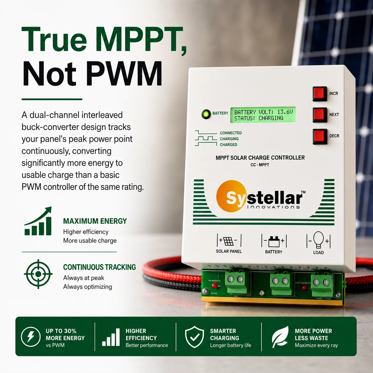 CC-MPPT-Compact is a true MPPT controller, not PWM — dual-channel interleaved buck-converter design tracks the panel's peak power point continuously for up to 30% more energy