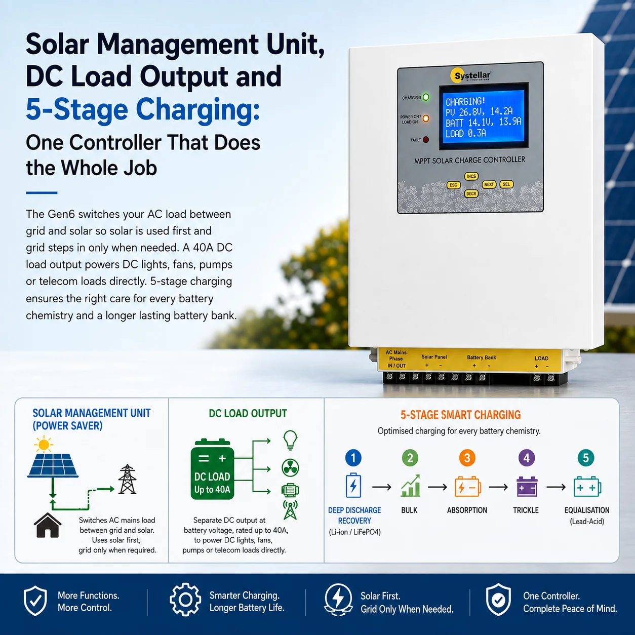 CC-MPPT-Gen6 Solar Management Unit power saver, 40A DC load output and 5-stage charging in one controller — solar is used first and grid steps in only when needed