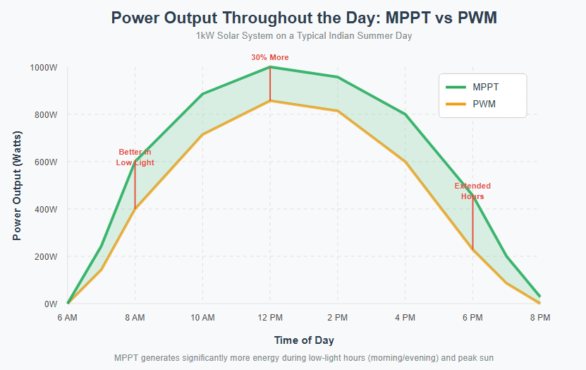 Power Output Throughout the Day